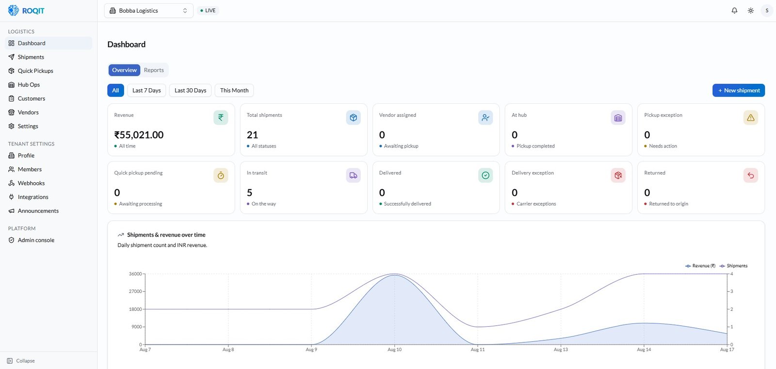 Bobba Express admin dashboard — shipment status and revenue overview